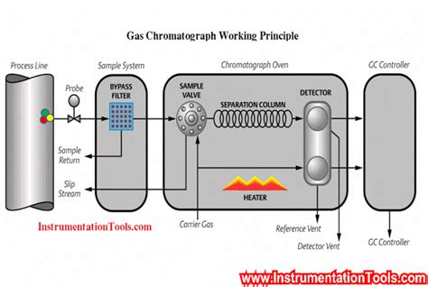 chromatography animation|gas chromatography videos.